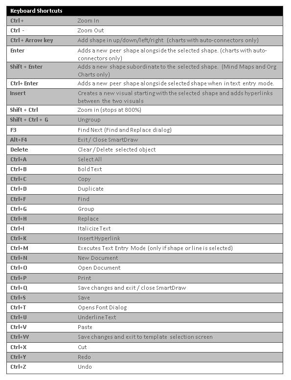 Mind map keyboard shortcuts