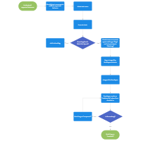 Agile Software Testing Process