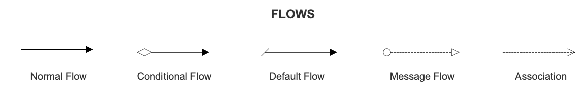 BPMN Flows