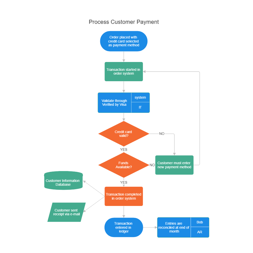 Example Image: Customer Order Processing Flowchart