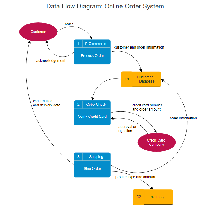 Data flow diagram