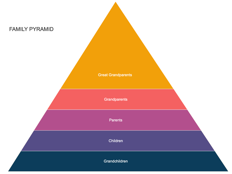 Pyramid chart example - Family