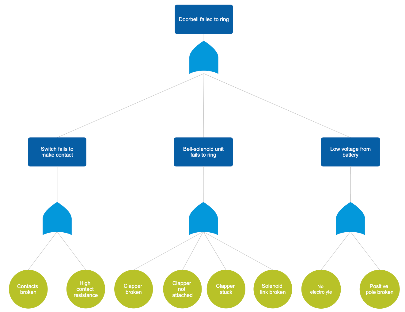 Fault Tree Example