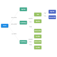 Decision Trees