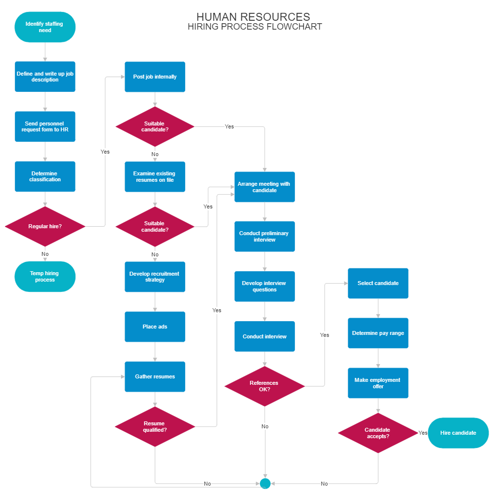 Example Image: Flowchart Example - Hiring Process