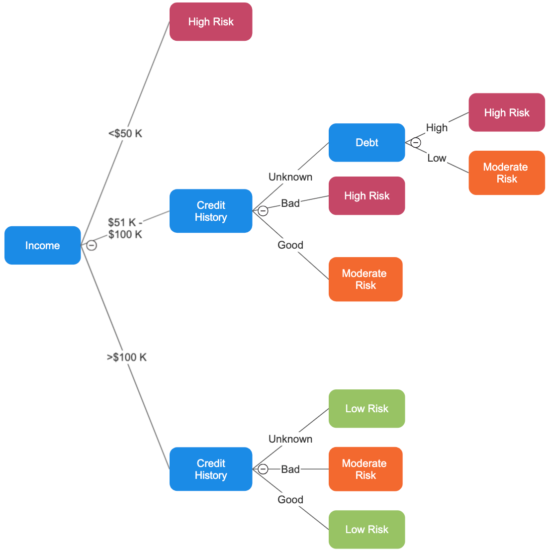 Horizontal decision tree