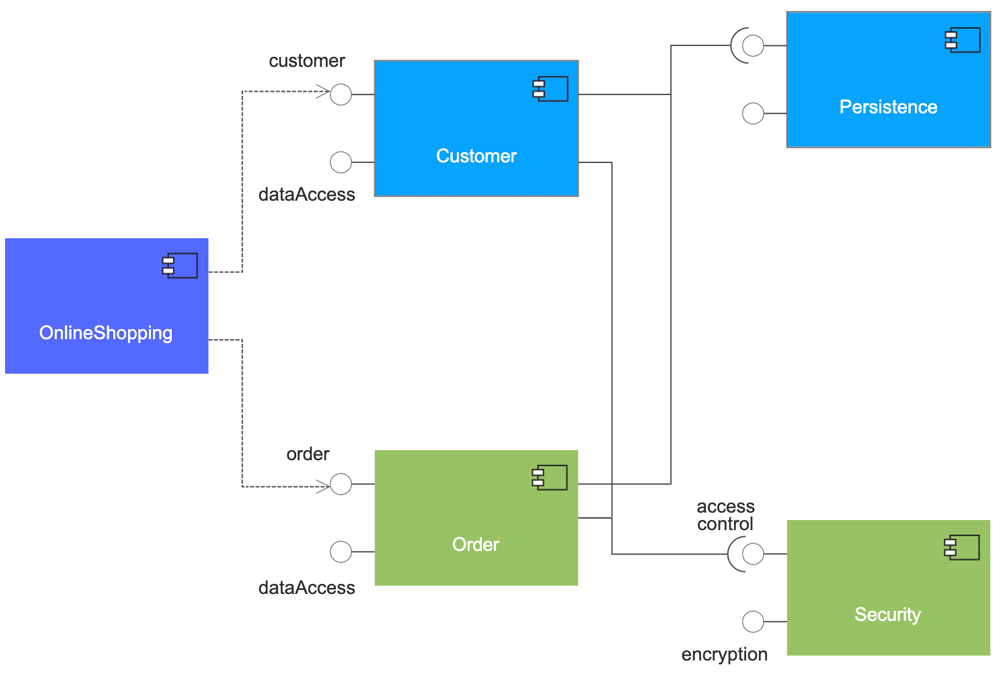 Component diagram example