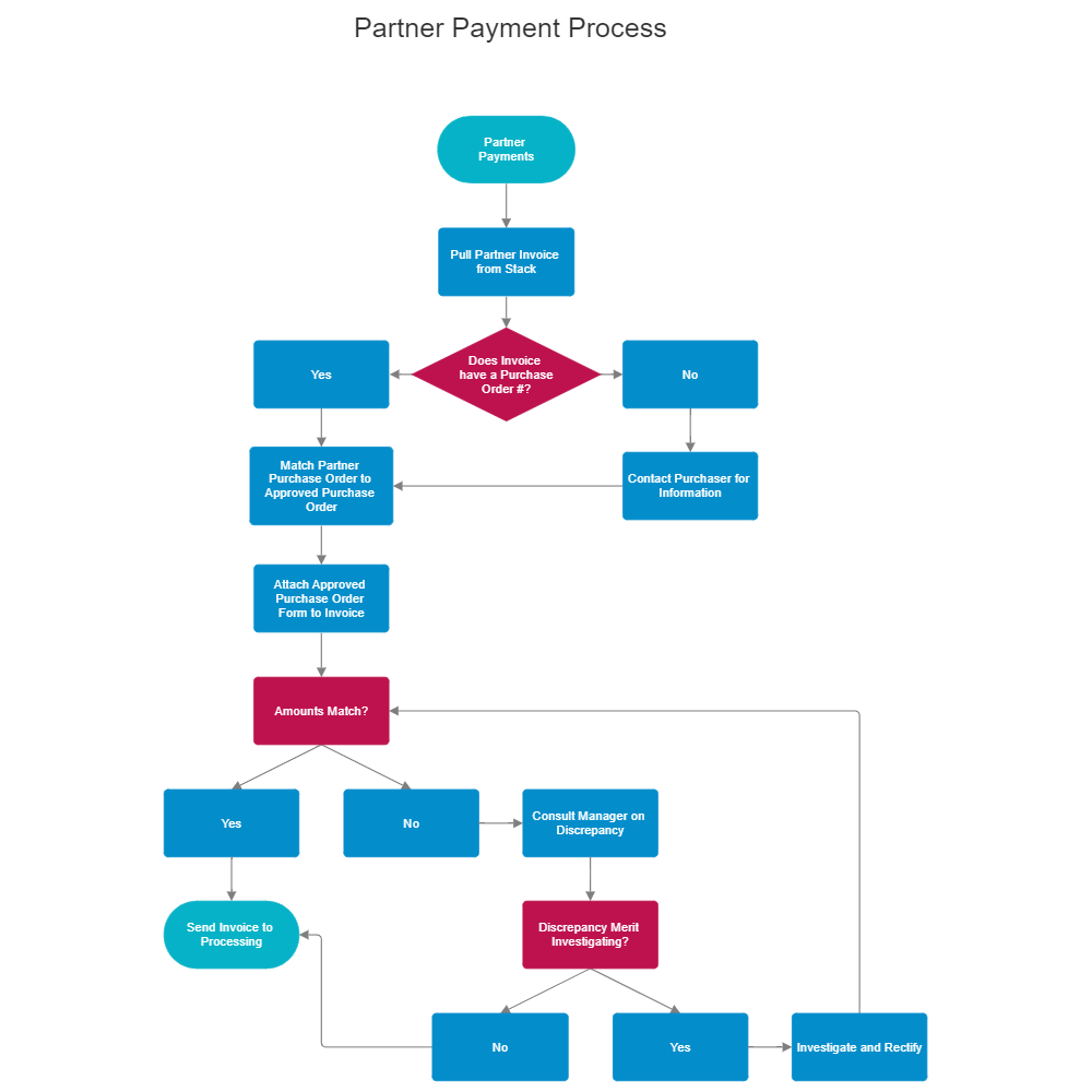 Example Image: Partner Payment Processing Flowchart