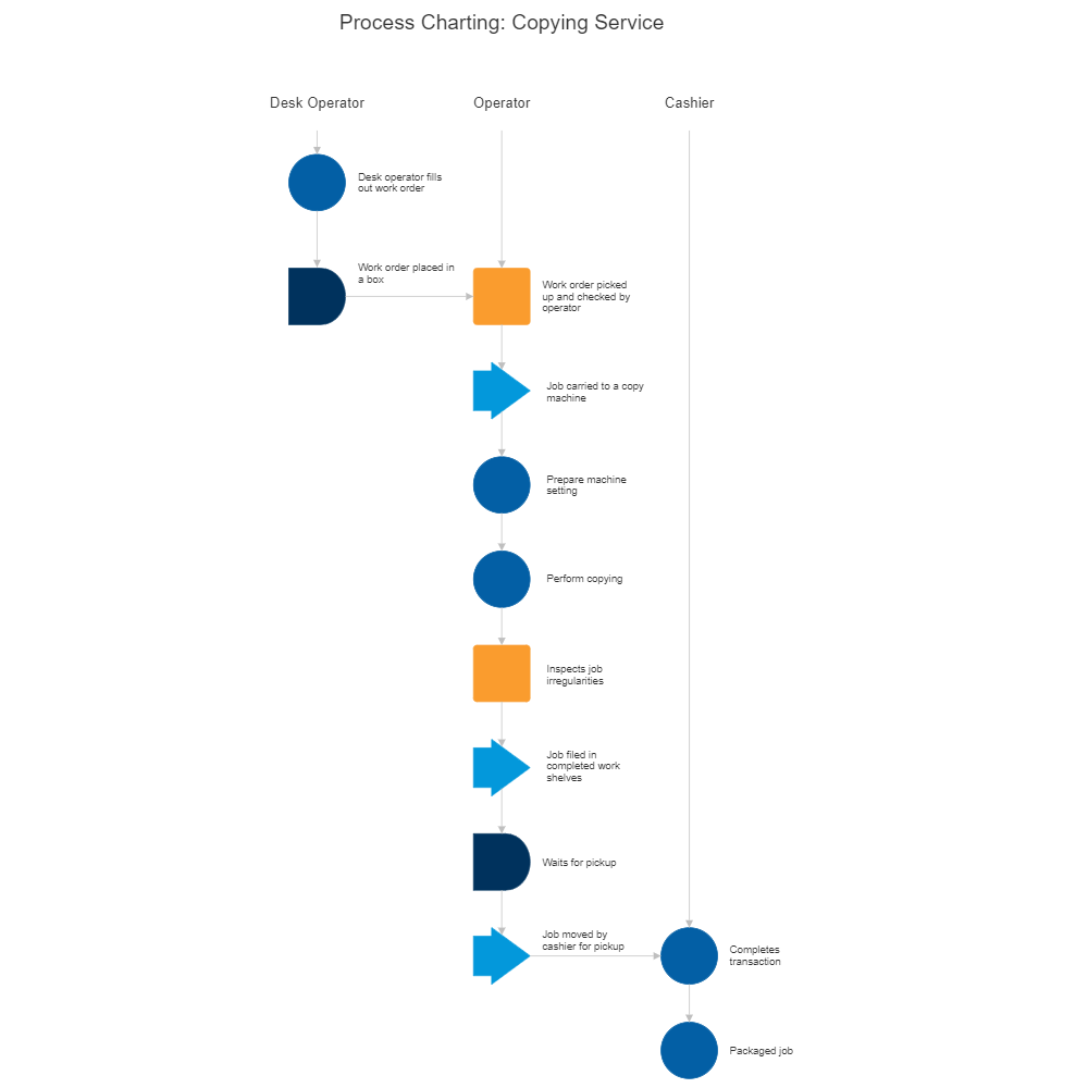 Example Image: Process Charting - Copying Service