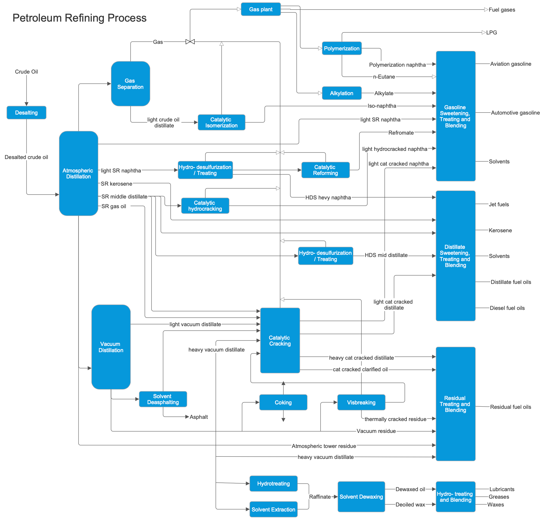 Process flow