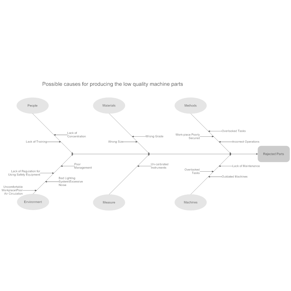 Example Image: Rejected Parts Fishbone Diagram