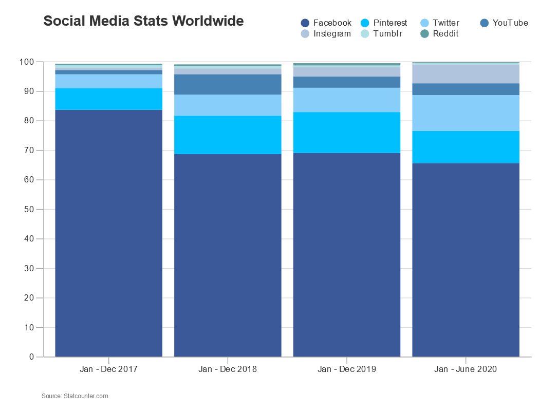 Stacked bar chart