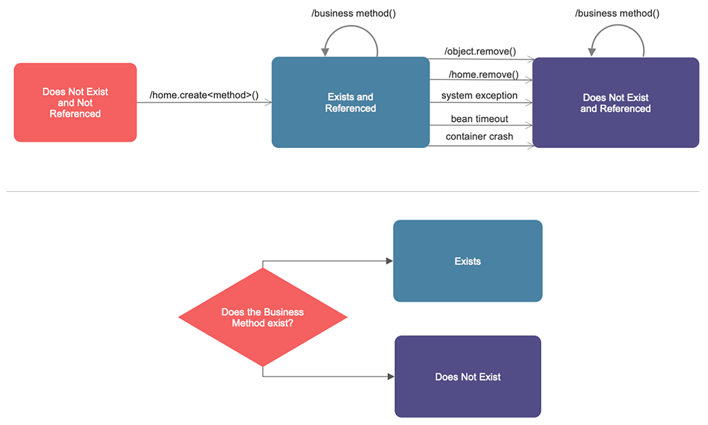 State diagram vs flowchart