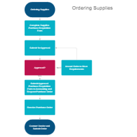 Supply Ordering  Process Map