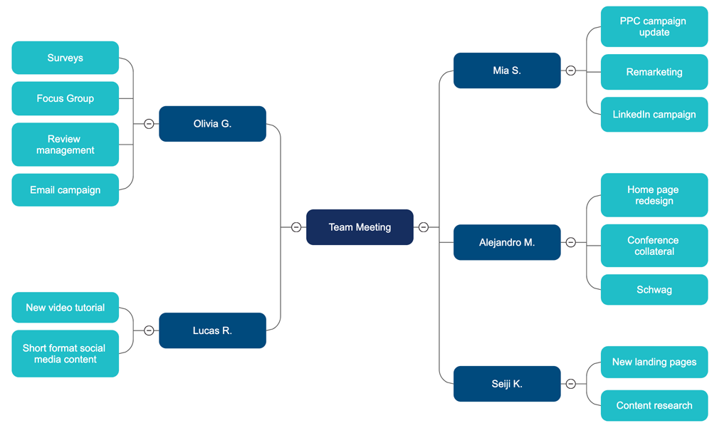 Team meeting mind map