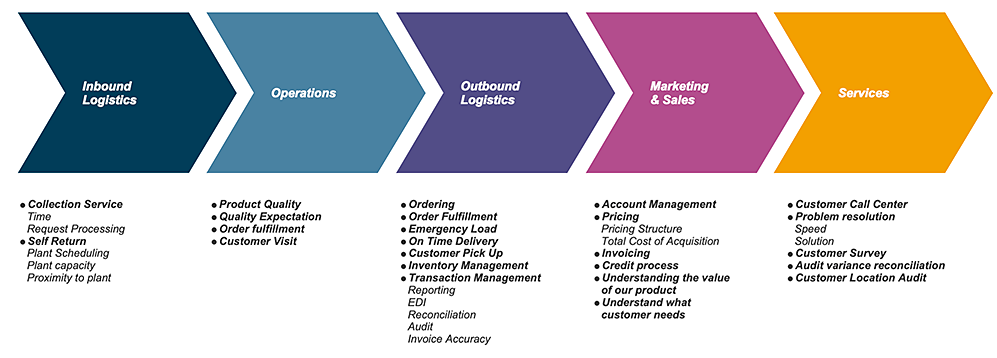 Value Chain Analysis Example