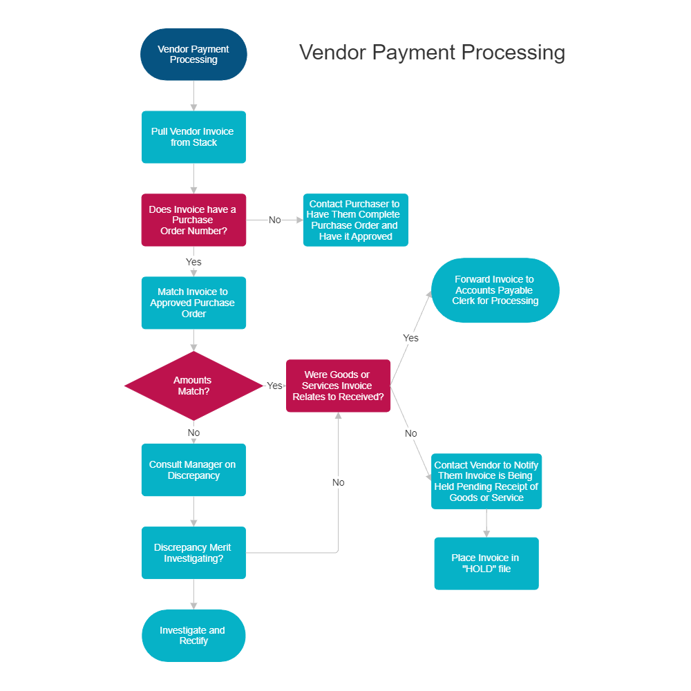 Example Image: Vendor Payment Process Chart