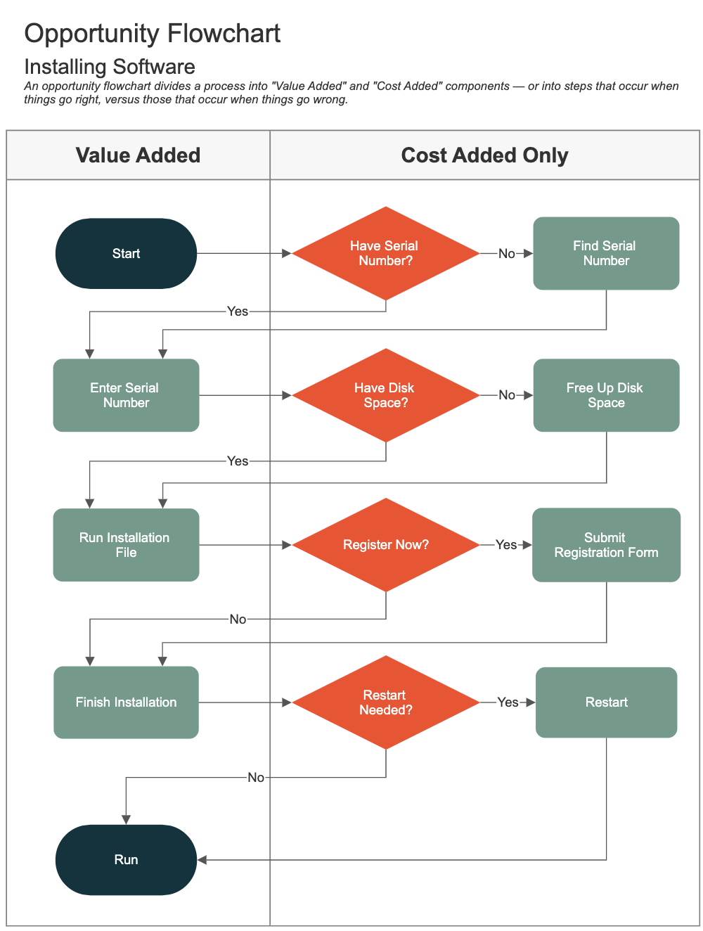 Opportunity flowchart swimlane