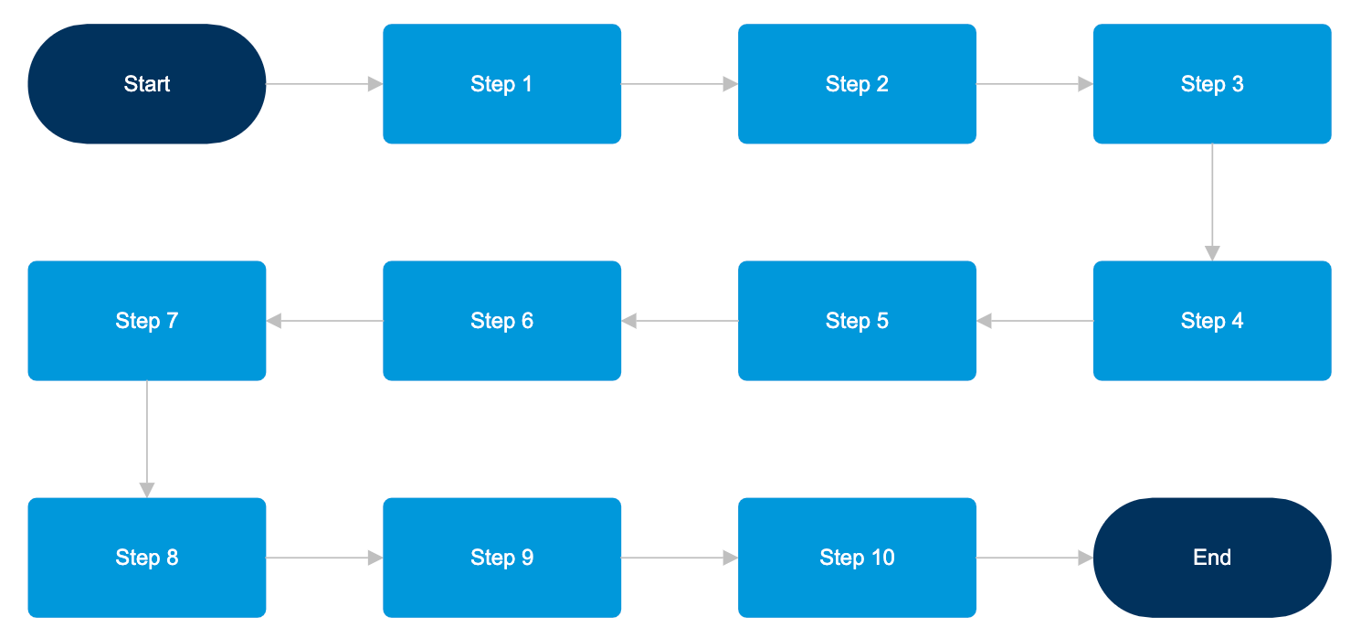 Wrapped flowchart